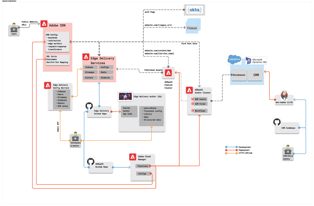 AEM DA EDS Diagram - Code Deployment & Configuration Flow